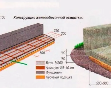 фото Устройство отмостки