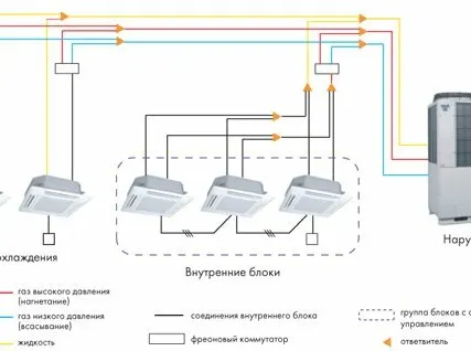 Фото №0 Прокладка фреоновой трассы мультизональных VRV и VRF систем