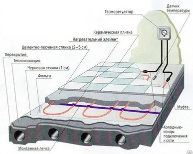 фото Монтаж системы электрических теплых полов