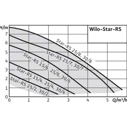 Фото №1 Wilo Star-RS 25/2 (с гайками)
