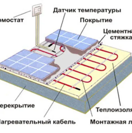 Фото №0 Устройство тёплых полов на электрообогревающих проводах