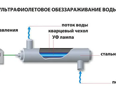 фото Установка обеззараживания воды