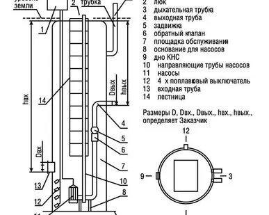 фото Канализационно насосная станция (КНС).