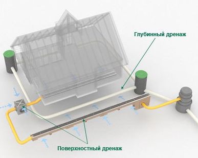 фото Дренаж участка и фундамента