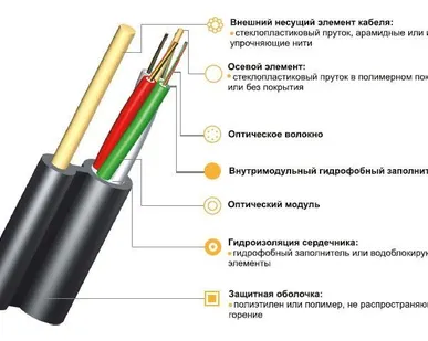 фото Кабель для подвеса с вынесенным диэлектрическим тросом ИК/Д-М4П-А12-4.0