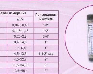 фото Ротаметр модели Z-4005 5-30 GPM (1,1-6,8 м³/час) 1"