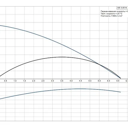 Фото №2 Погружной колодезный насос Grundfos SB 3-35 M