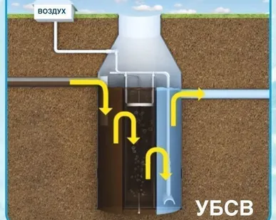 фото Станция биоочистки УБСВ-1,5