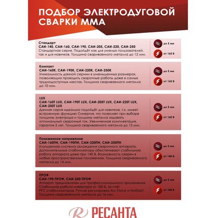 Фото №9 Сварочный инвертор Ресанта САИ - 220