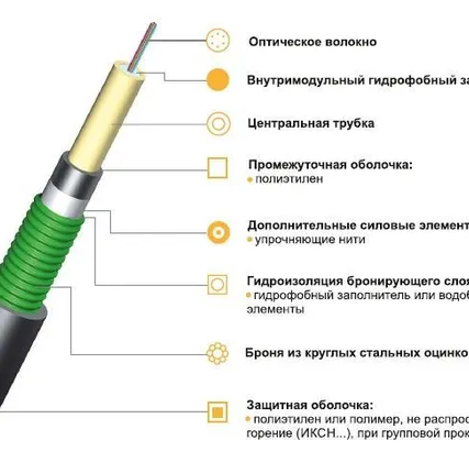 Фото №0 Прокладочный кабель (негорючий, волокна в трубке) ИКСЛН-Т-А4-2.5