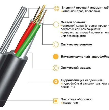 Фото №0 Кабель для подвеса с вынесенным стальным тросом ИК/Т-М4П-А12-8.0