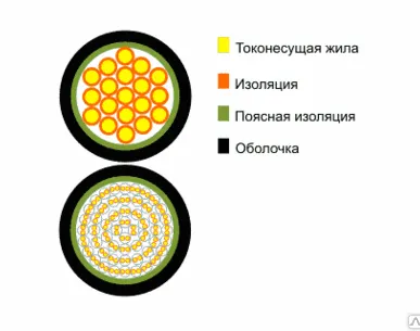 фото Кабели Сигнально-блокировочные