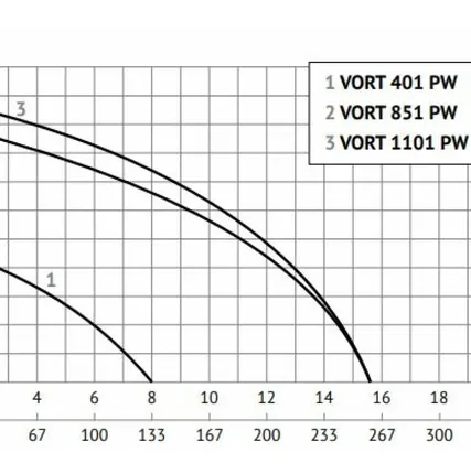 Фото №1 Дренажный насос UNIPUMP VORT 1101 PW