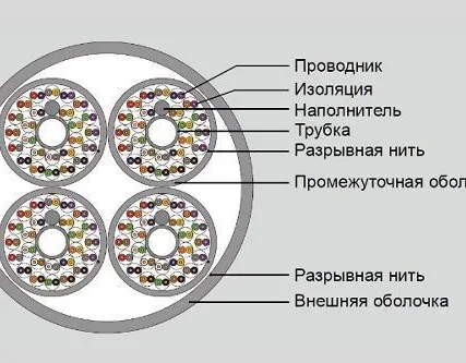 Фото №0 Многопарный кабель UTP 19M-U3-93WT-R500