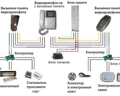 фото Системы управления контроля доступа