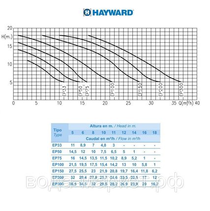 Фото №3 Насос Hayward SP2505XE83E1 EP50 (380V, 0,5HP)