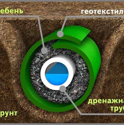 Фото №0 Подземный дренаж