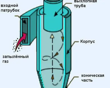 фото Циклоны ЦН-(11; 15; 24) Пылеулавливающие агрегаты