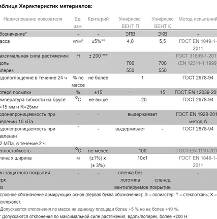 Фото №1 Унифлекс Вент ЭПВ (10*1) м, ТехноНИКОЛЬ