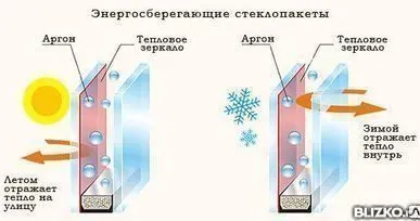 фото Стеклопакеты с газом