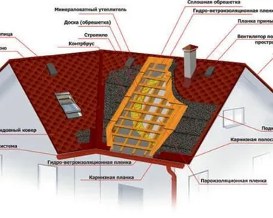 фото Реконструкция односкатной кровли из гибкой черепицы