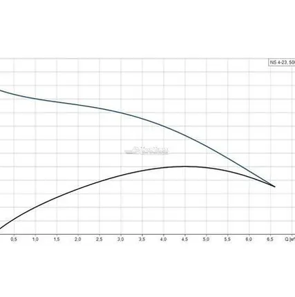 Фото №1 Центробежный моноблочный насос Grundfos NS 4-23 1х230V