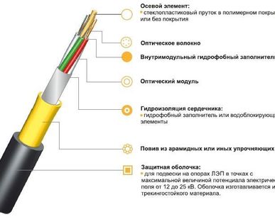 фото Кабель для подвеса самонесущий облегченная конструкция ИКАЛ-М4П-А48-7.0
