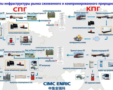 фото Модульная заправочная станция СПГ (LNG)