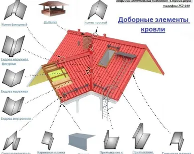 фото Доборные элементы для кровли