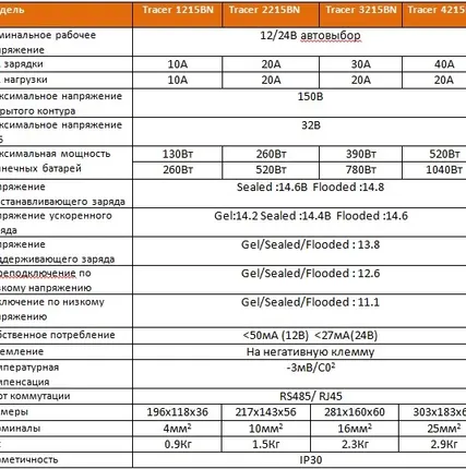 Фото №1 Контроллер заряда EPSolar Tracer MPPT 1215BN 12/24В 10А