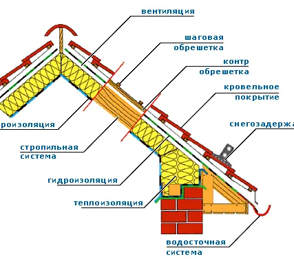 Фото №0 Материалы для устройства крыши