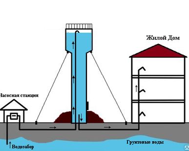 фото Водонапорная Башня Рожновского