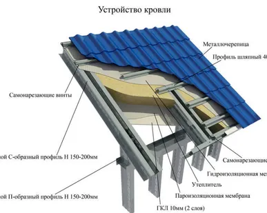 фото Утепление кровли из металлочерепицы