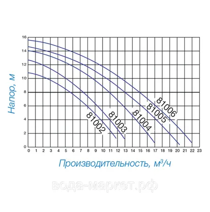 Фото №1 Насос Hayward Powerline 81005 (0,75 НР)