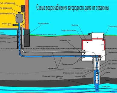 фото Прокладка водопровода для круглогодичного
пользования
