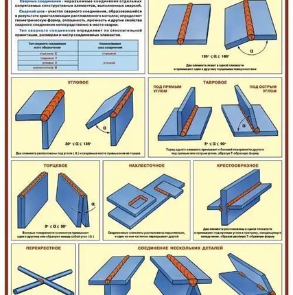 Фото №0 Плакат "Сварные соединения и швы - к-т из 3 л.