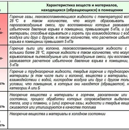 Фото №0 Определение категорий взрывопожарной и пожарной опасности