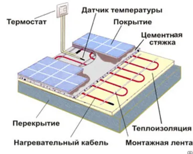 фото Устройство тёплых полов на электрообогревающих проводах
