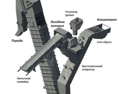фото Установка КНС для обогащения угля