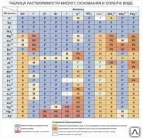 Фото №0 Стенд "Таблица растворимости кислот, оснований и солей" HM06
