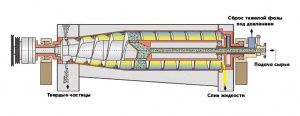 Фото №1 Центрифугу трикантерную LWS355x1600 в Москве