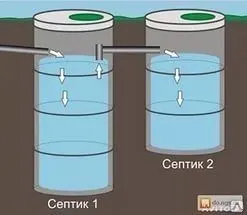 фото Выгребные ямы для дома