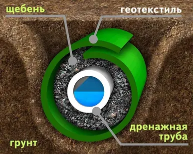 фото Труба дренажная