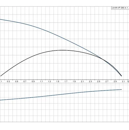 Фото №3 Дренажный насос UNILIFT KP 250-A1 Grundfos
