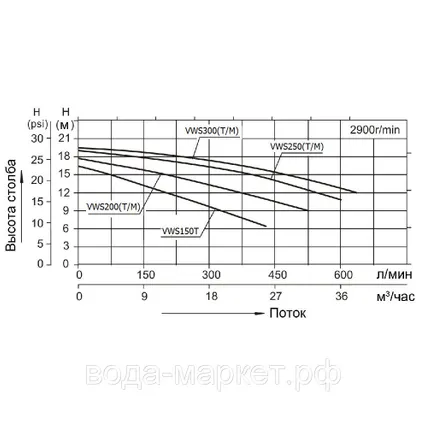 Фото №1 Насос AquaViva LX STP300M/VWS300M 30 м³/ч (3HP, 220В)