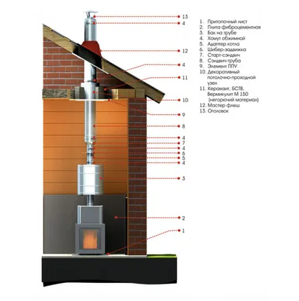 Фото №3 Сэндвич-отвод 135° d 150х230, Н+Н, 0,5 мм 0,5 мм