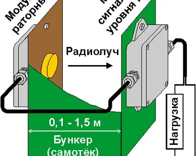 фото Микроволновый сигнализатор уровня (датчик подпора) РСУ-4.