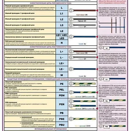 Фото №0 Плакат "Идентификация электрических проводников- 1 л.