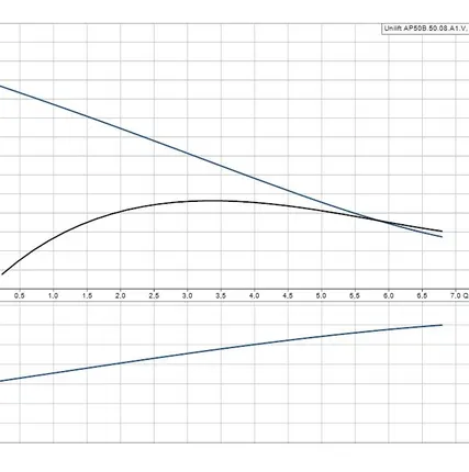 Фото №1 Дренажный насос UNILIFT AP 50B.50.08.A1.V Grundfos