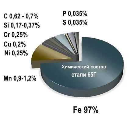 Фото №0 Сталь 65г(лист, полоса,  круг)